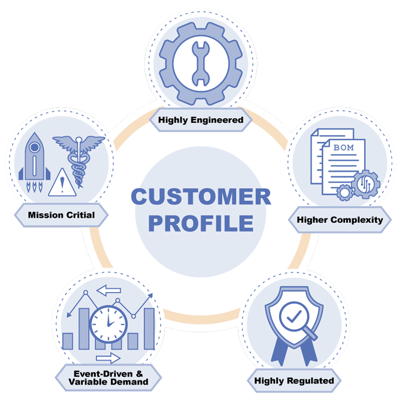 Customer-Profile Customer Profile