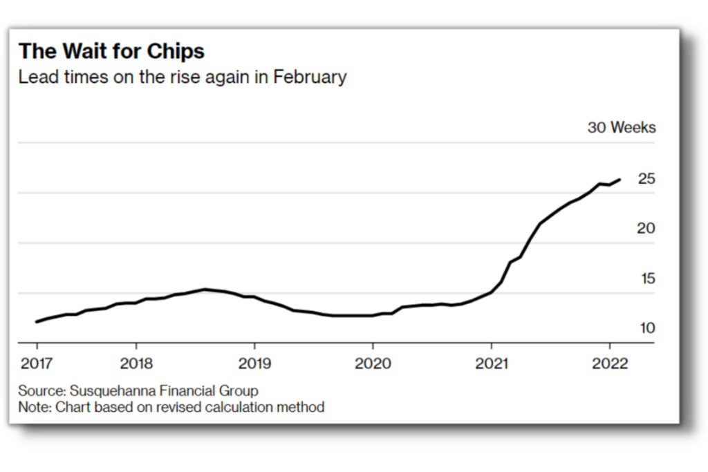 Semiconductor Lead time Chart